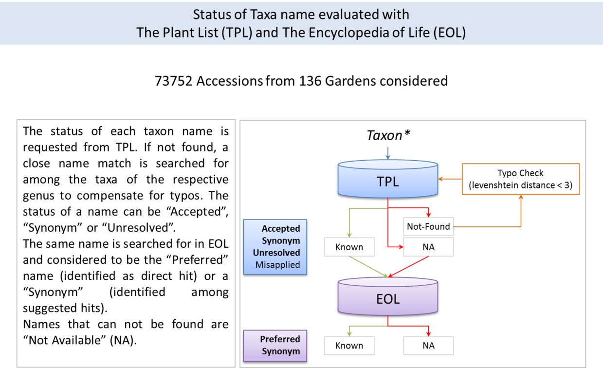 Taxa Name Evaluation Slide 1