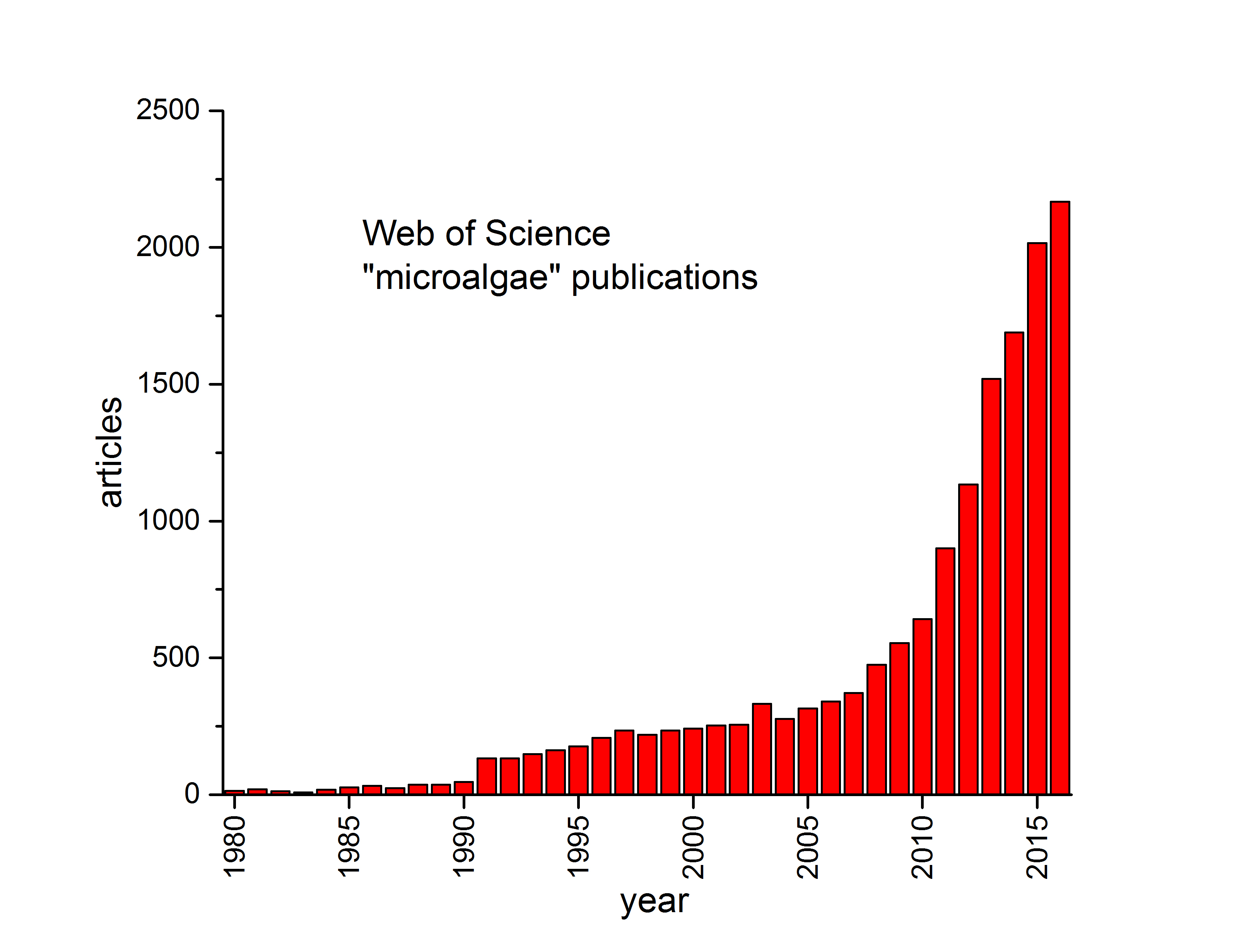 number publications